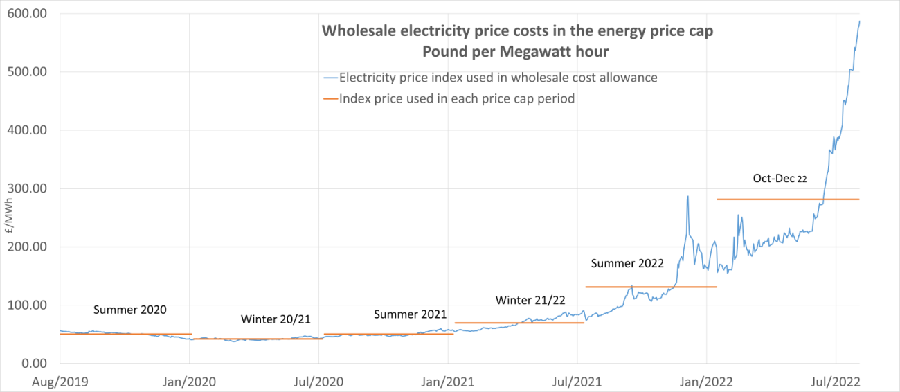 Energy price cap explained Ofgem