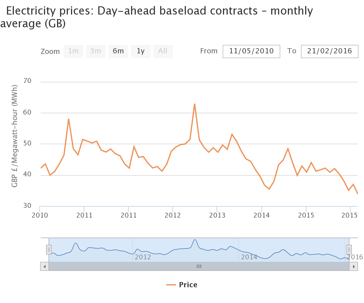 what-drives-wholesale-electricity-prices-in-britain-ofgem