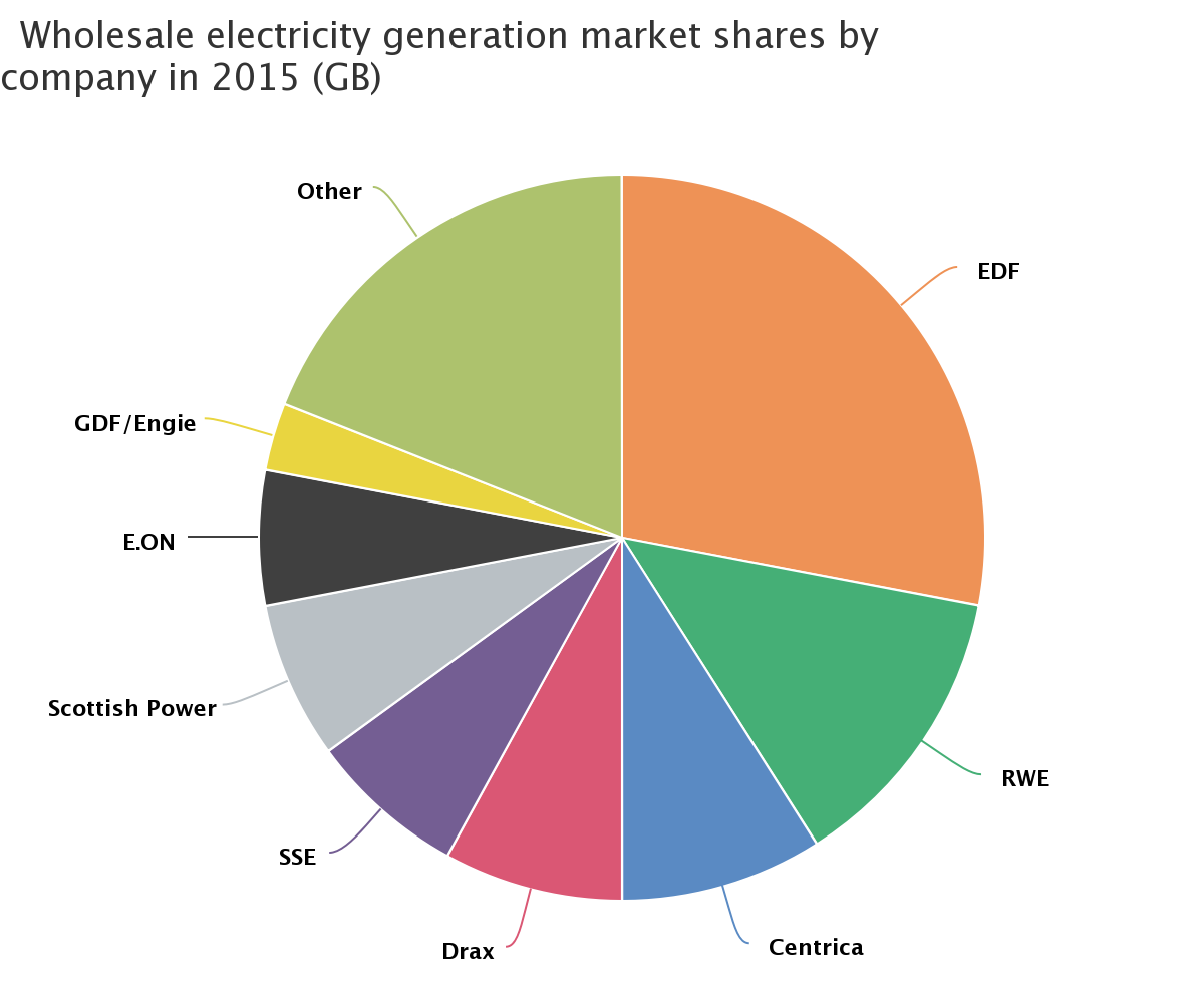 types of data collected by typical power utility companies