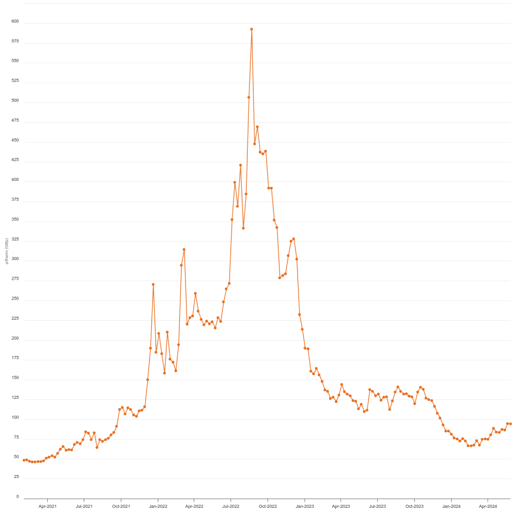 Wholesale Market Indicators | Ofgem