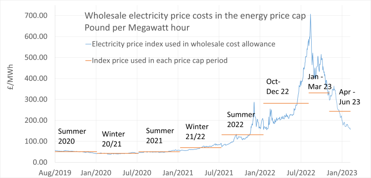 Ofgem announces latest quarterly price cap update | Ofgem