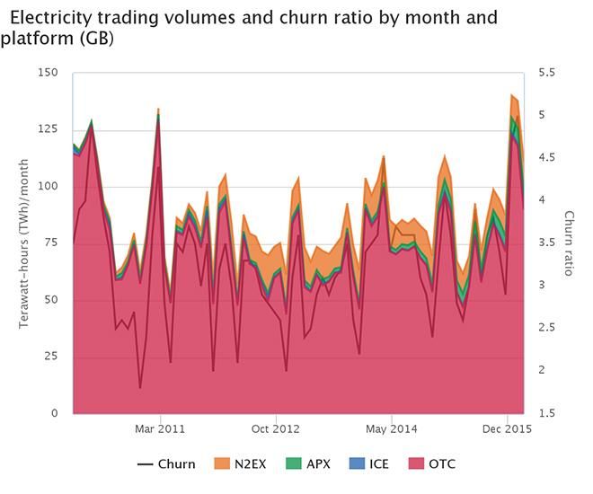 Has the wholesale power market become more liquid? | Ofgem