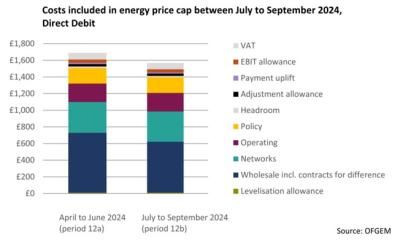 Costs included in energy price cap between July to September 2024, Direct Debit