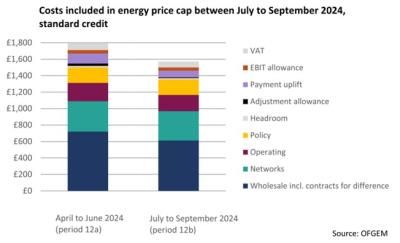 Costs included in energy price cap between July to September 2024, standard credit
