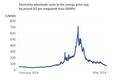 Electricity wholesale costs in the energy price cap by pound (£) per megawatt hour (MWh)