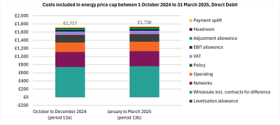 Costs included in energy price cap between 1 October 2024 and 31 March 2025, Direct Debit