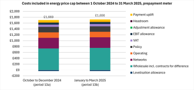 Costs included in energy price cap between 1 October 2024 and 31 March 2025, prepayment meter