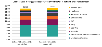 Costs included in energy price cap between 1 October 2024 and 31 March 2025, standard credit