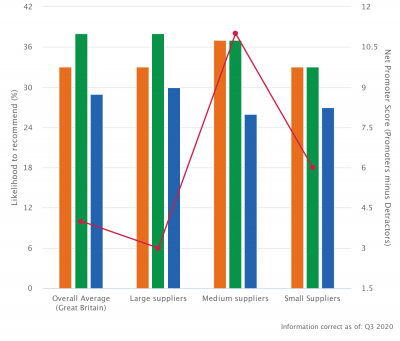 Energy supplier performance scorecard - 2021 | Ofgem