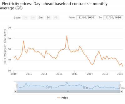 What drives wholesale electricity prices in Britain?